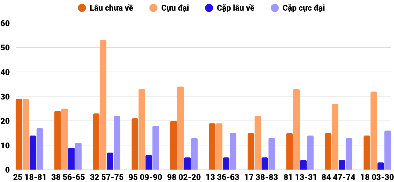 Thong-ke-cap-so-lau-chua-xuat-hien-xsqt-15-5-2025