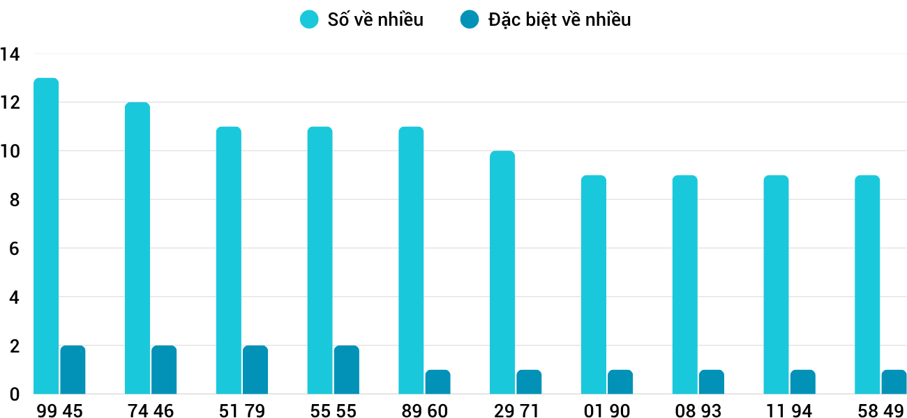 Thong-ke-nhieu-it-xsbdi-15-5-2025