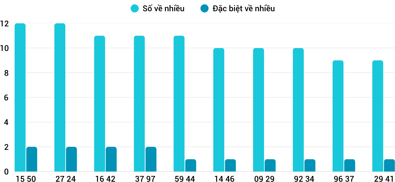 Thong-ke-nhieu-it-xsqt-15-5-2025