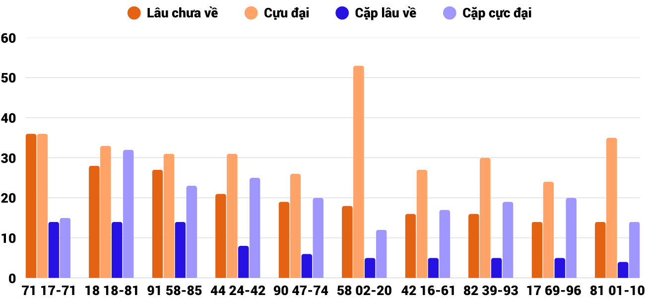 Thong-ke-cap-so-lau-chua-xuat-hien-xsdng-21-5-2025