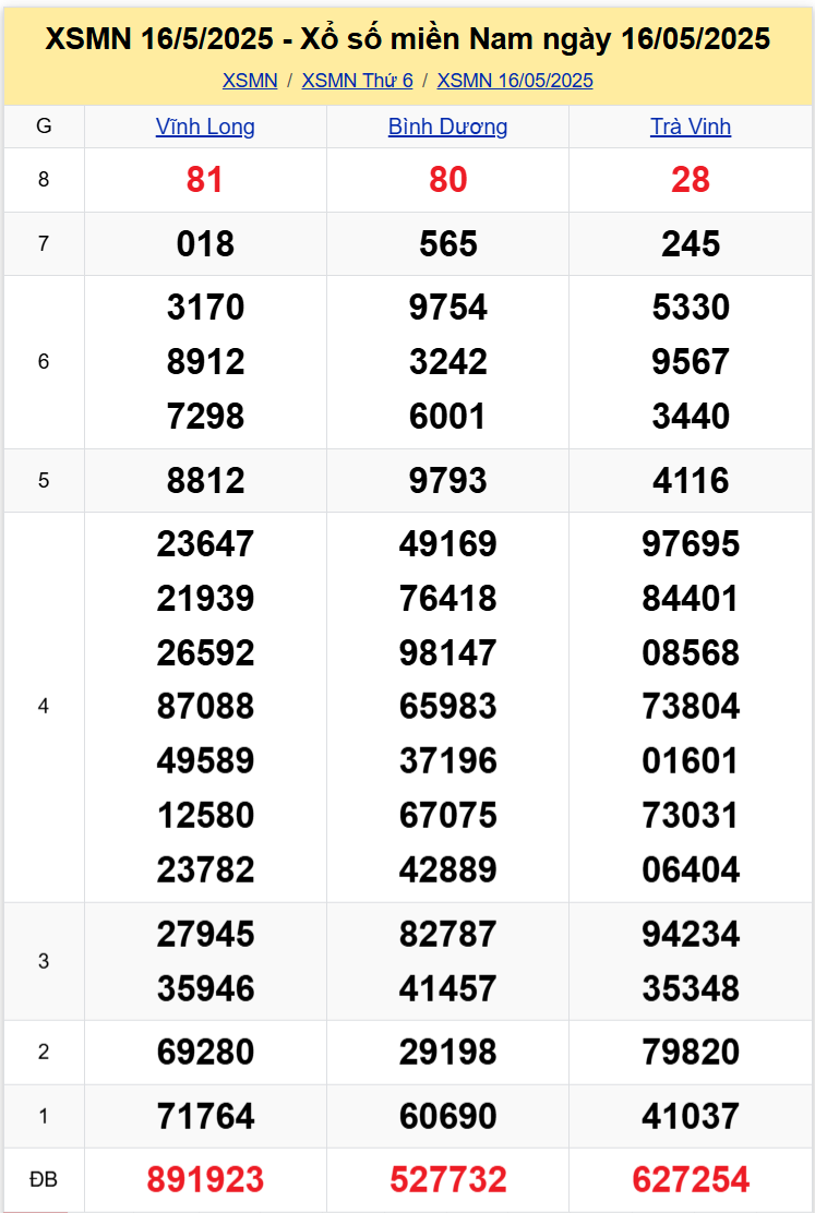 Thống Kê XSMN 2352025 - Tổng Hợp Dữ Liệu Xổ Số Miền Nam Thứ 6 1