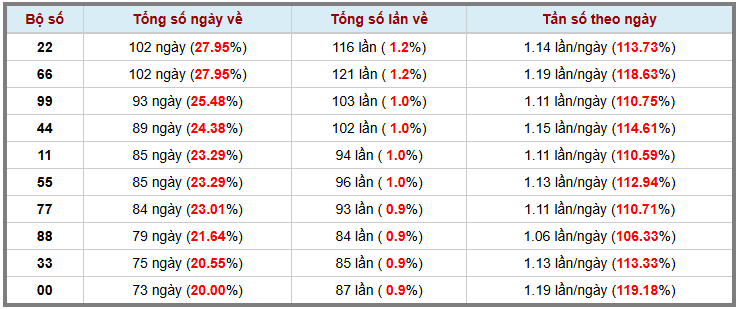 Thống kê kép XSMB 2352025 - Phân tích XSMB Thứ 6 hôm nay 3