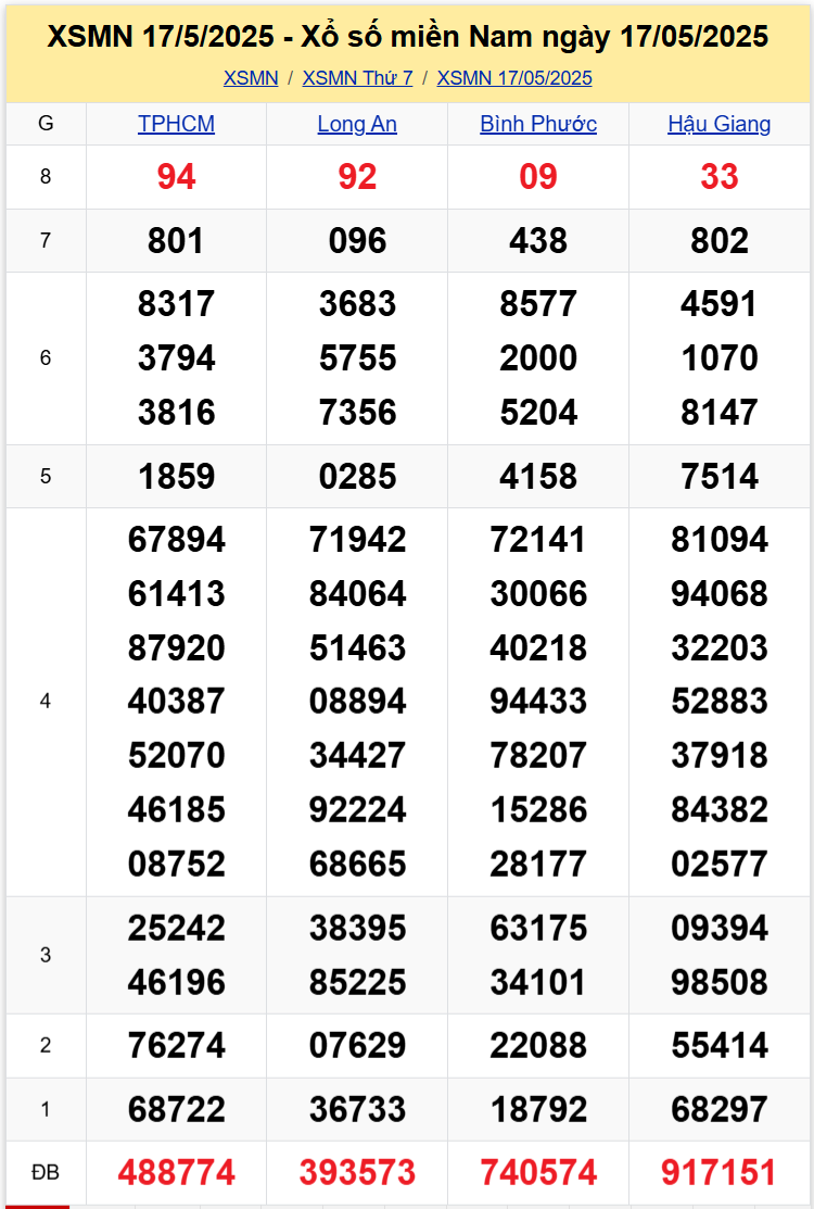 Thống Kê XSMN 2452025 - Dữ Liệu Xổ Số Hôm Nay Thứ 7 Ngày 245 1