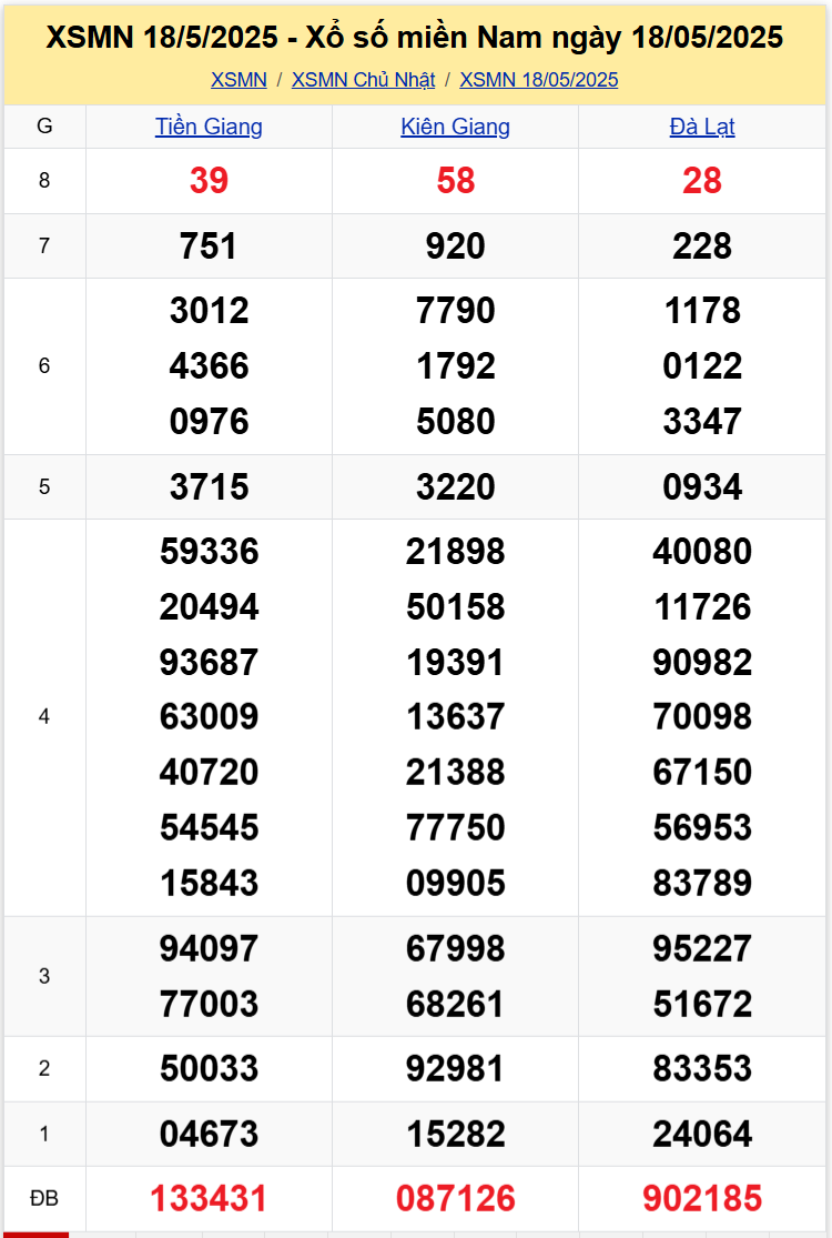 Thống Kê XSMN 2552025 - Tổng Hợp Dữ Liệu Xổ Số Chủ Nhật 2505 1