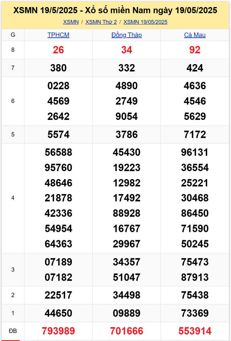 Thống Kê XSMN 2652025 - Tổng Hợp Dữ Liệu Xổ Số Thứ 2 Ngày 265 1