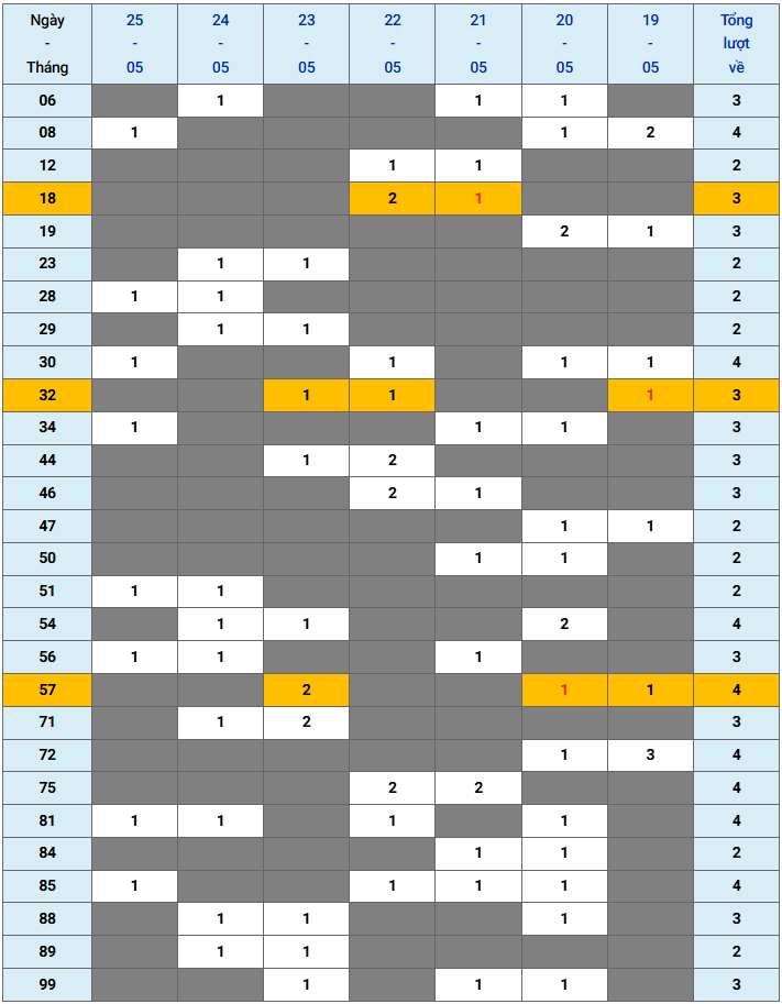 XSMB tuần qua có gì Tuần từ 1952025 đến 2552025 3