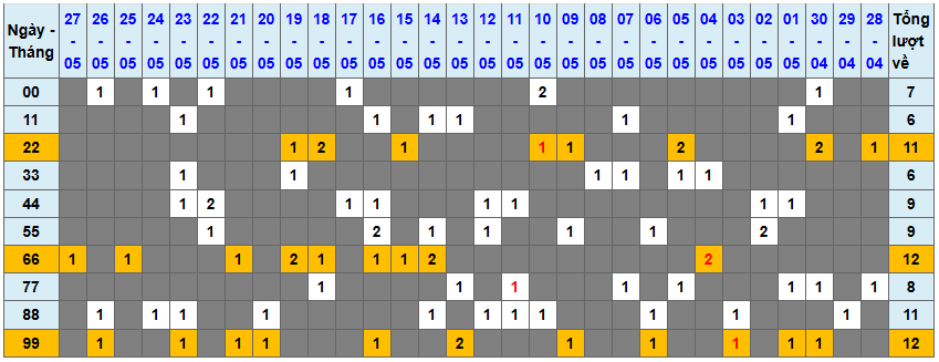Thống kê kép XSMB 2852025 - Phân tích XSMB Thứ 4 hôm nay 1