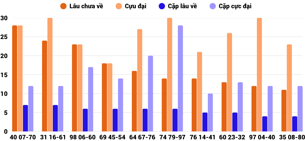 Thong-ke-cap-so-lau-chua-xuat-hien-xspy-2-6-2025