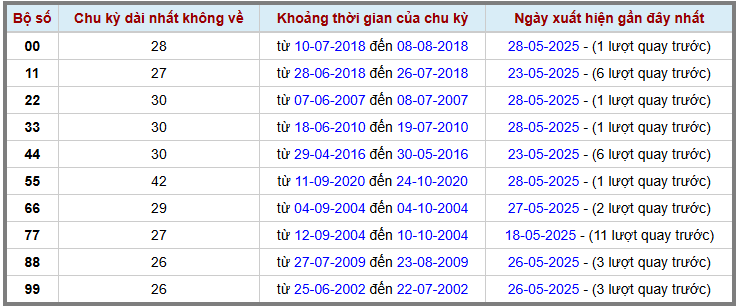Thống kê kép XSMB 2952025 - Phân tích XSMB Thứ 5 hôm nay 2