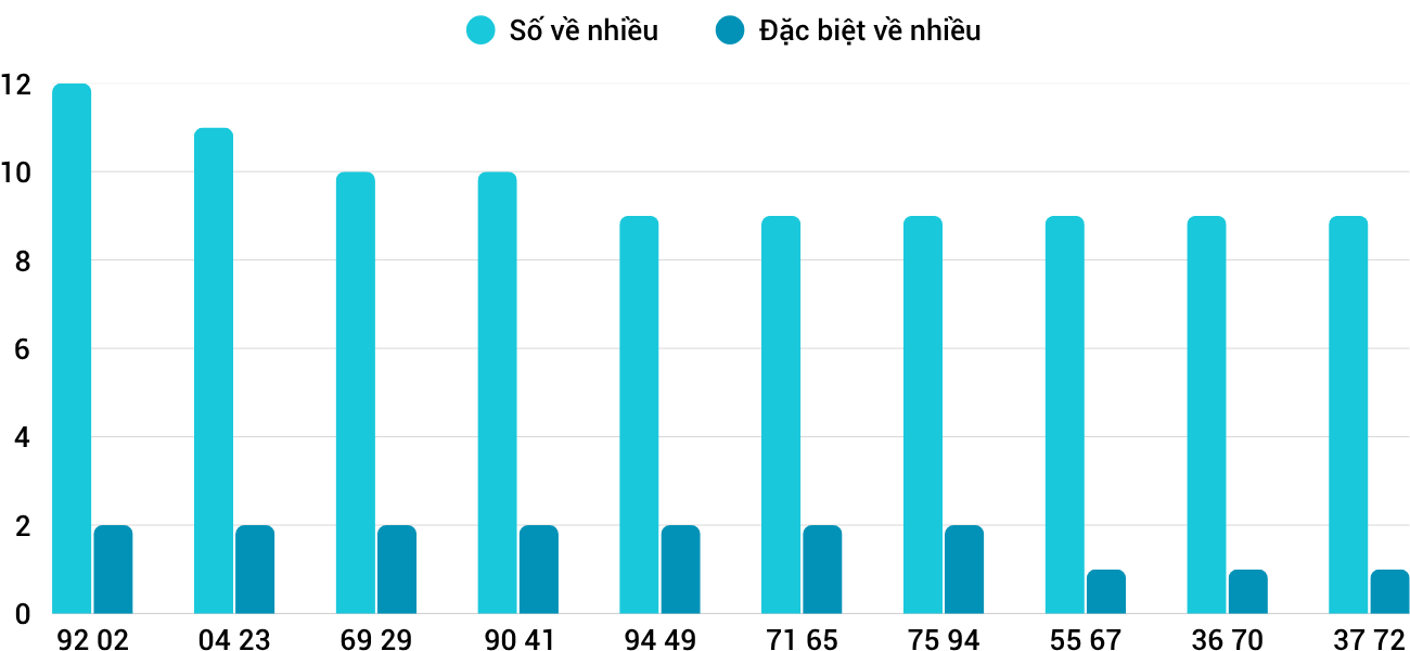 Thống kê XSMT 162025 - Phân tích Xổ số Miền Trung 1-6 Chủ nhật 5