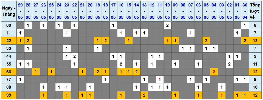 Thống kê kép XSMB 3052025 - Phân tích XSMB Thứ 6 hôm nay 1