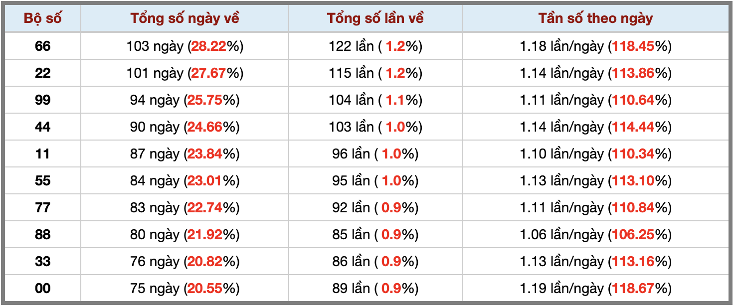 Thống kê kép XSMB 3152025 - Phân tích XSMB Thứ 7 hôm nay 3