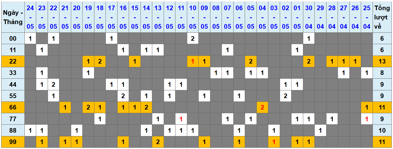 Thống kê kép XSMB 162025 - Phân tích XSMB Chủ nhật hôm nay 1