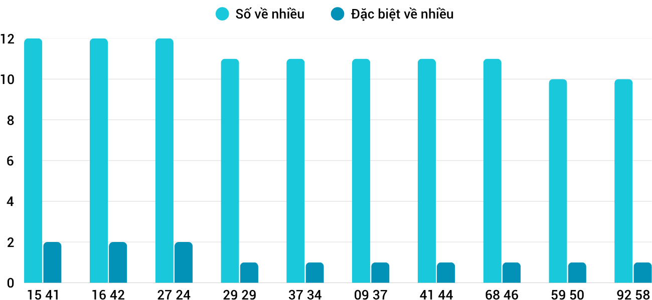 Thong-ke-nhieu-it-xsqt-5-6-2025