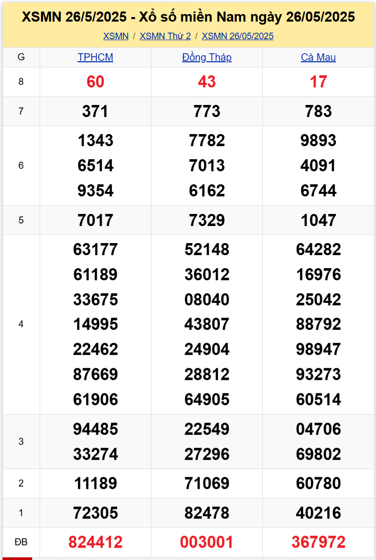 Thống Kê XSMN 0206 - Tổng Hợp Dữ Liệu Xổ Số Thứ 2 Ngày 0206 1