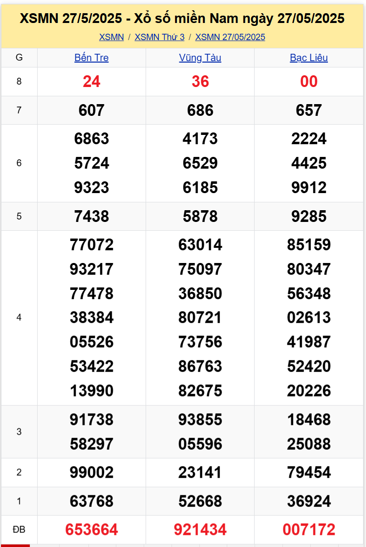 Thống Kê XSMN 03062025 - Dữ Liệu Xổ Số Miền Nam Thứ 3 ngày 36 1