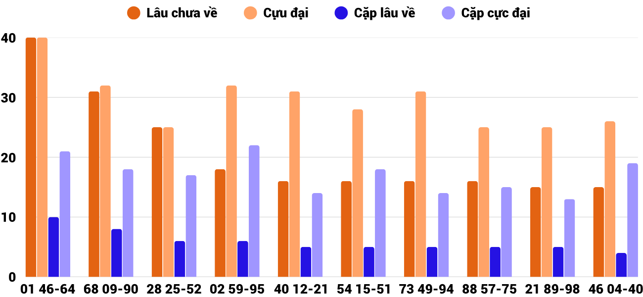 Thong-ke-cap-so-lau-chua-xuat-hien-xskh-8-6-2025