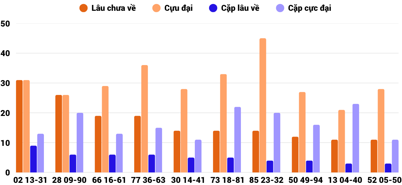 Thong-ke-cap-so-lau-chua-xuat-hien-xstth-8-6-2025