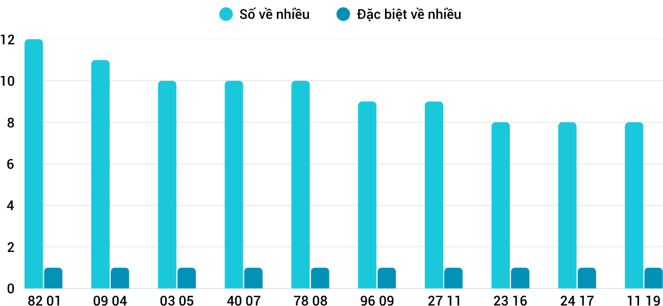 Thong-ke-nhieu-it-xstth-8-6-2025