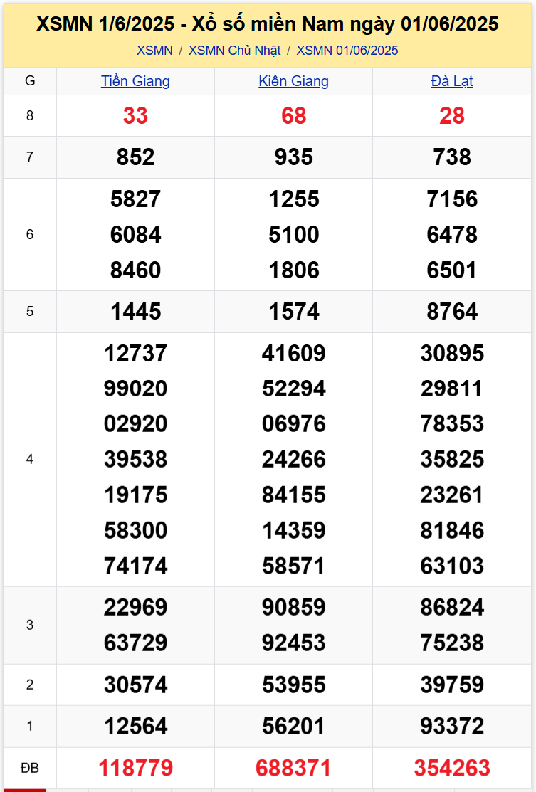 Thống Kê XSMN 08062025 - Tổng Hợp Dữ Liệu Xổ Số Chủ Nhật 0806 1