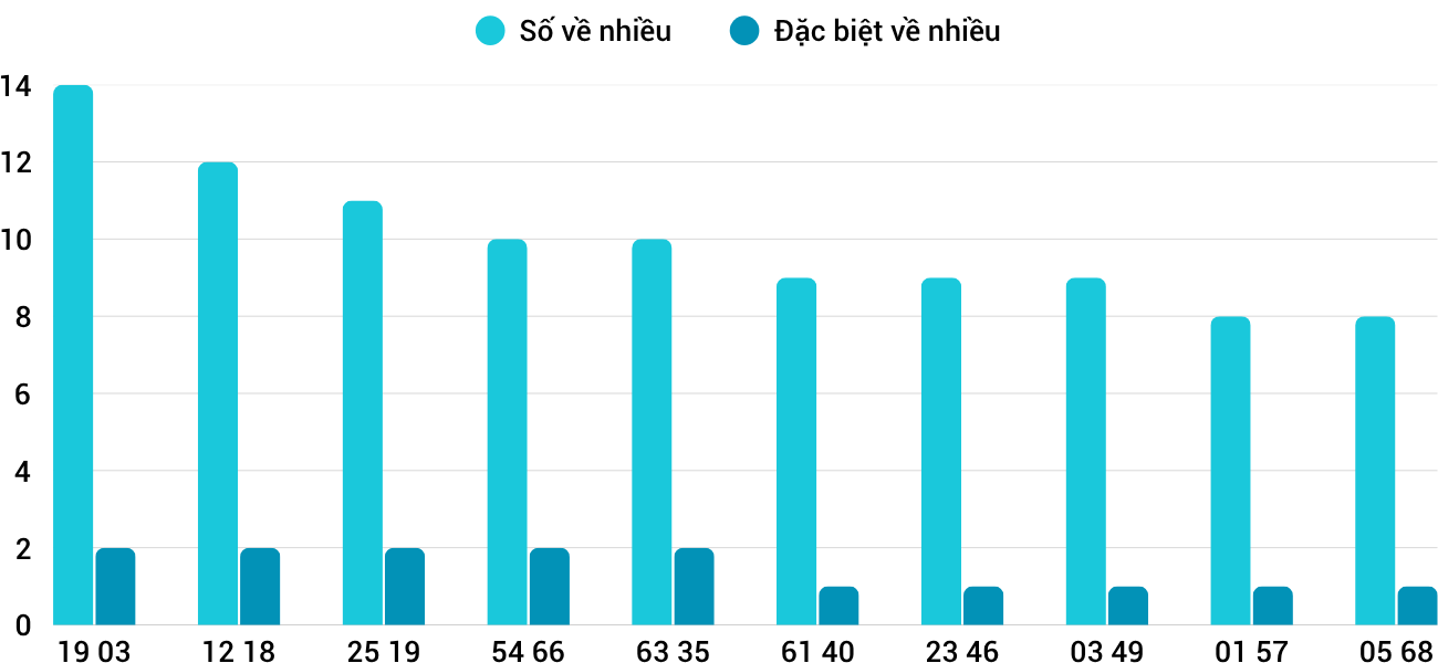 Thống kê XSMT 1162025 - Phân tích Xổ số Miền Trung 11-6 Thứ 4 3