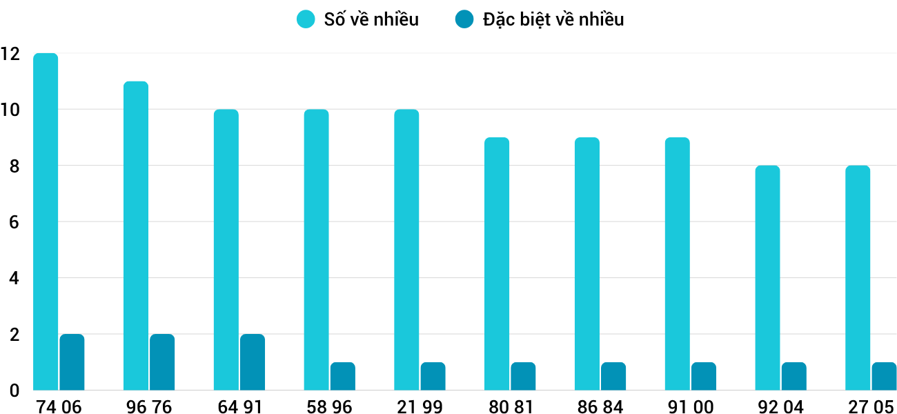 Thống kê XSMT 1362025 - Phân tích Xổ số Miền Trung 13-6 Thứ 6 3