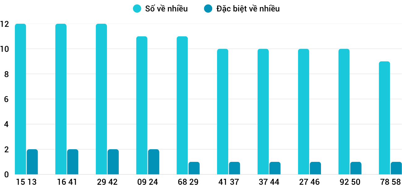 Thống kê XSMT 1262025 - Phân tích Xổ số Miền Trung 12-6 Thứ 5 5