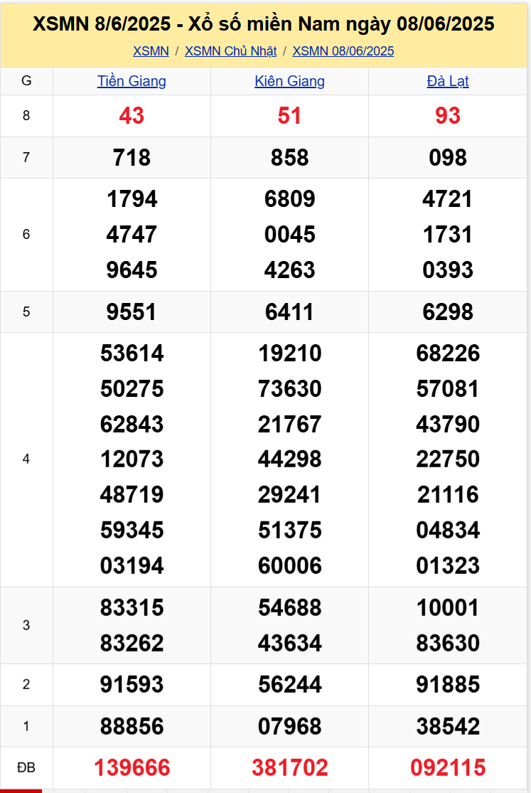 Thống Kê XSMN 15062025 - Tổng Hợp Dữ Liệu Xổ Số Chủ Nhật 1506 1
