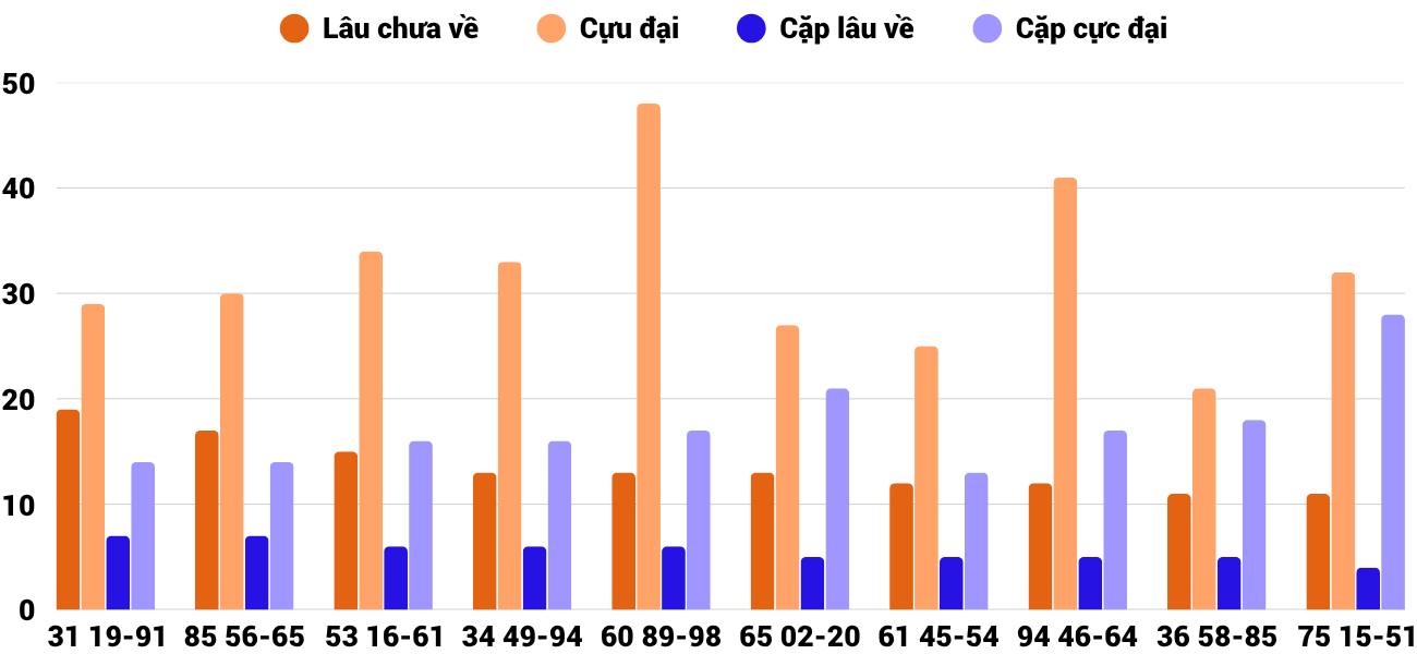 Thong-ke-cap-so-lau-chua-xuat-hien-xskt-15-6-2025