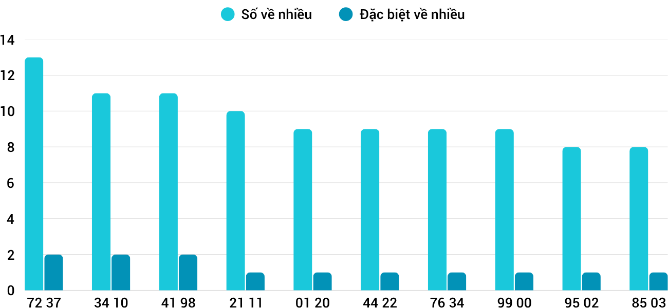 Thống kê XSMT 1462025 - Phân tích Xổ số Miền Trung 14-6 Thứ 7 3