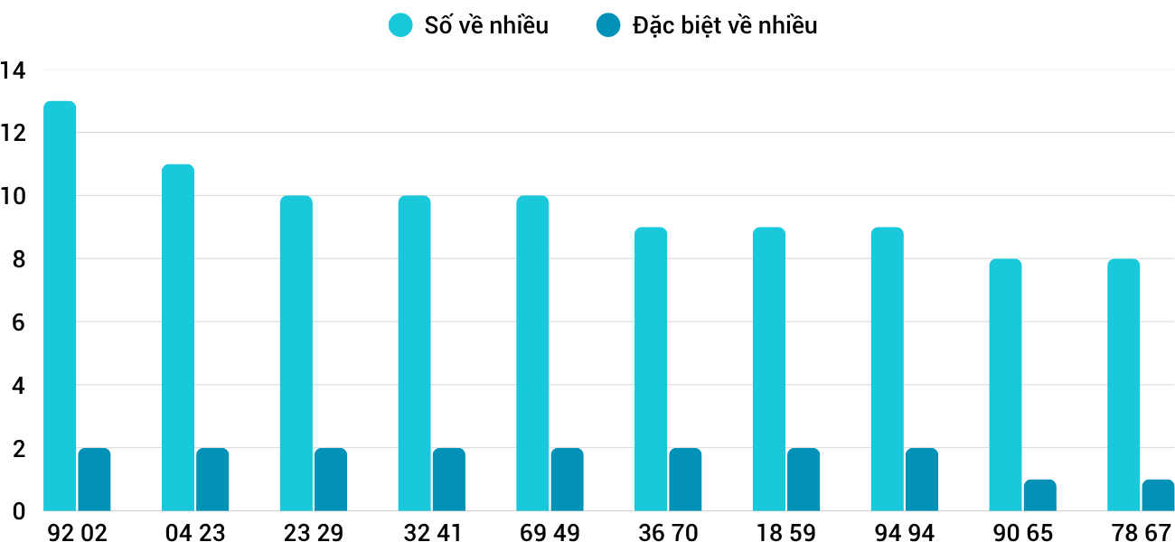 Thong-ke-nhieu-it-xskh-15-6-2025