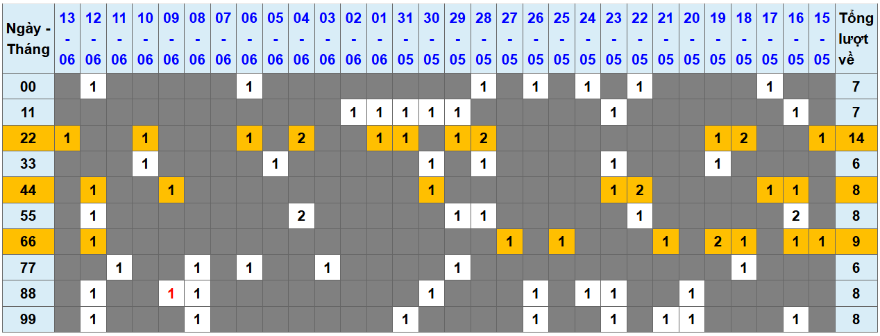 Thống kê kép XSMB 1462025 - Phân tích XSMB Thứ 7 hôm nay 1