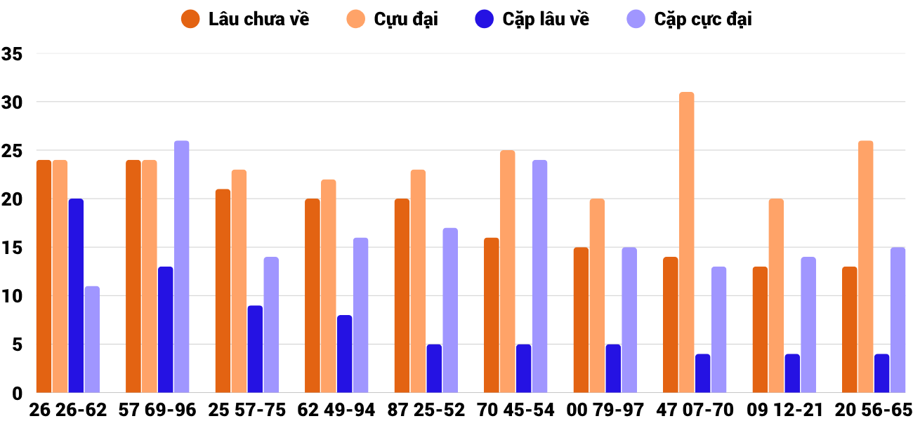 Thong-ke-cap-so-lau-chua-xuat-hien-xsbdi-19-6-2025