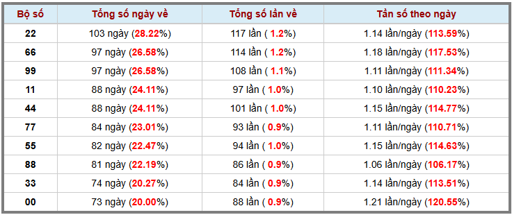 Thống kê kép XSMB 1662025 - Phân tích XSMB Thứ 2 hôm nay 3
