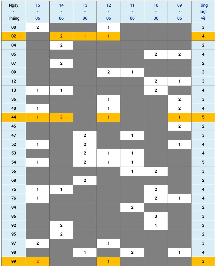 XSMB tuần qua có gì Tuần từ 962025 đến 1562025 2