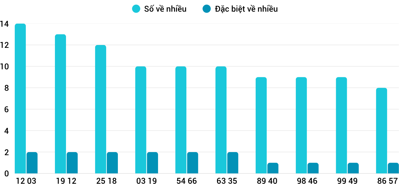 Thống kê XSMT 1862025 - Phân tích Xổ số Miền Trung 18-6 Thứ 4 3