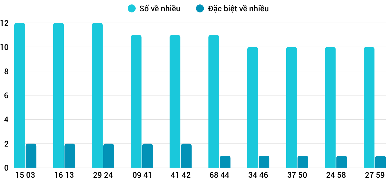 Thong-ke-nhieu-it-xsqt-19-6-2025