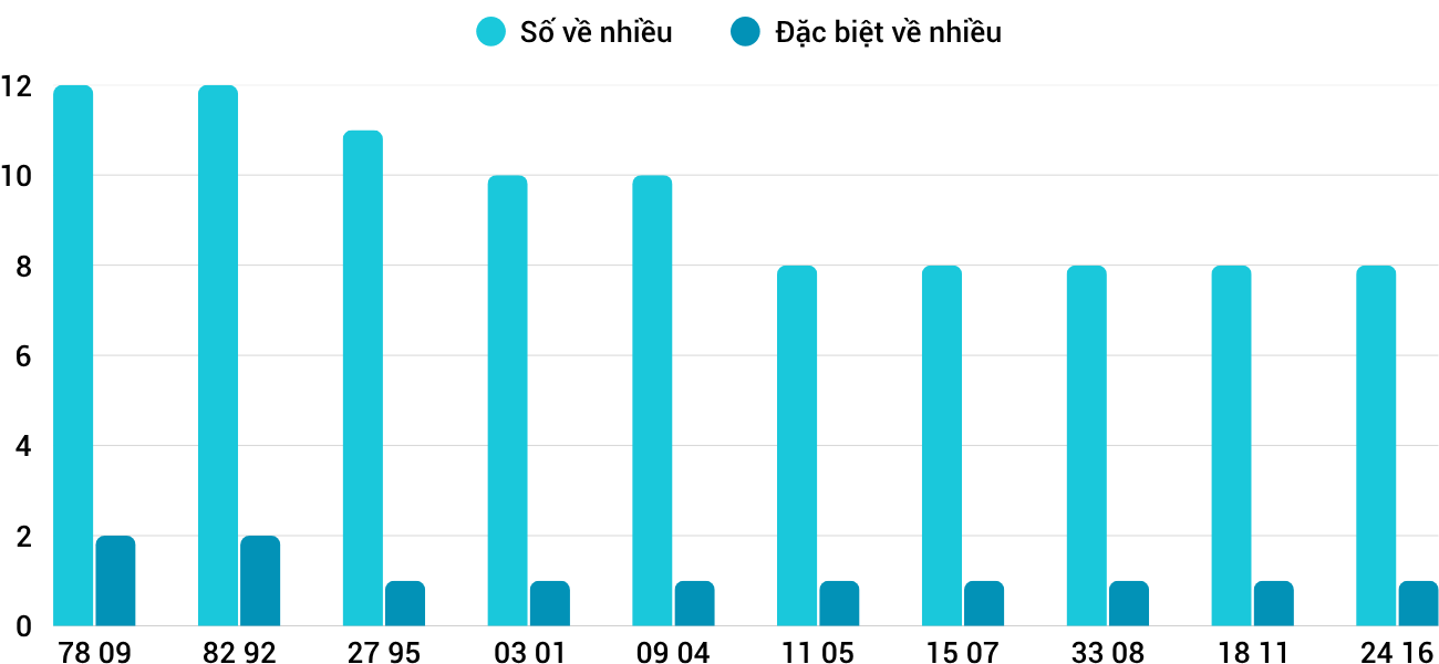 Thong-ke-nhieu-it-xstth-16-6-2025