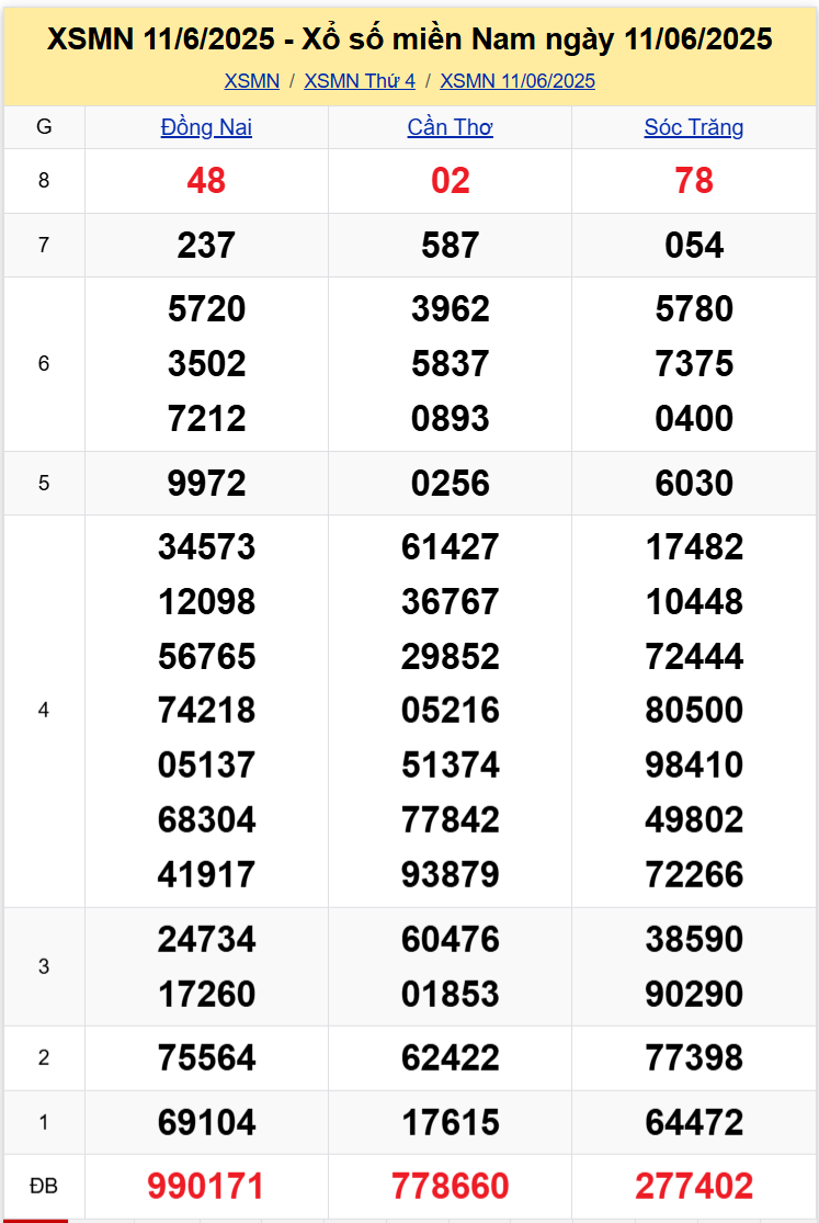 Thống Kê XSMN 18062025 -Tổng Hợp Xổ Số Miền Nam Thứ 4 ngày 186 1
