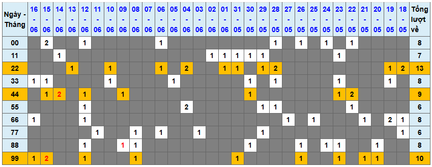 Thống kê kép XSMB 1762025 - Phân tích XSMB Thứ 3 hôm nay 1