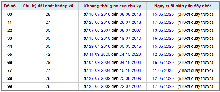 Thống kê kép XSMB 1862025 - Phân tích XSMB Thứ 4 hôm nay 2