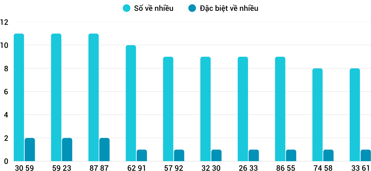 Thong-ke-nhieu-it-xskt-22-6-2025