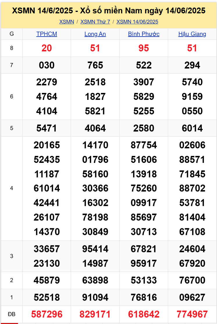 Thống Kê XSMN 21062025 - Dữ Liệu Xổ Số Hôm Nay Thứ 7 Ngày 2106 1
