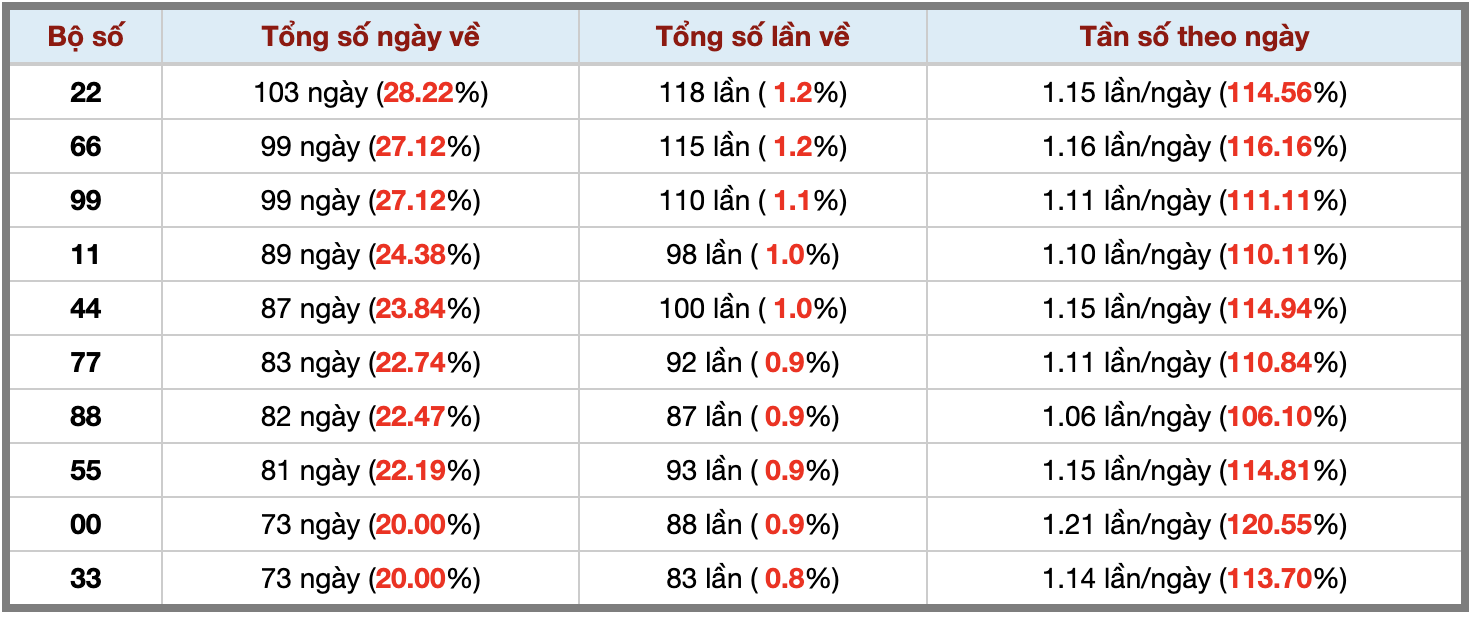Thống kê kép XSMB 2162025 - Phân tích XSMB Thứ 7 hôm nay 3