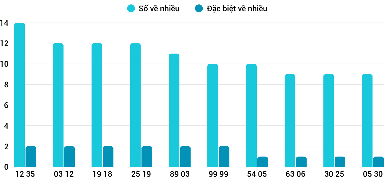Thống kê XSMT 2862025 - Phân tích Xổ số Miền Trung 28-6 Thứ 7 5
