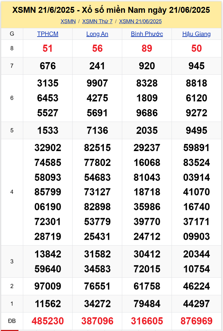 Thống Kê XSMN 28062025 - Tổng Hợp Xổ Số Miền Nam Thứ 7 Ngày 286 1