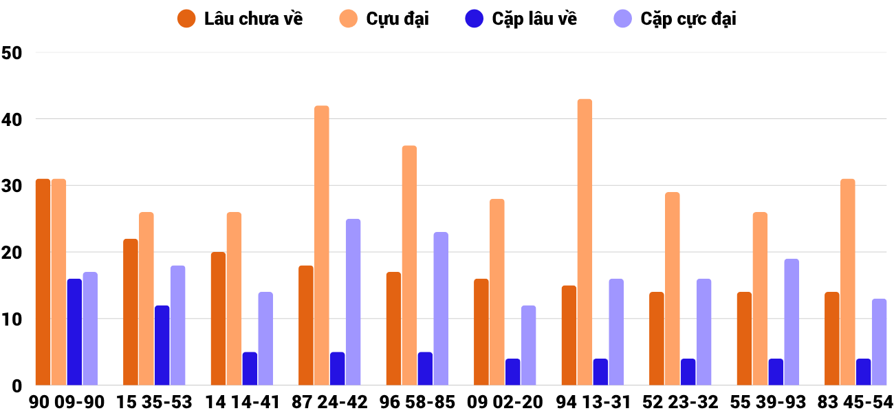 Thong-ke-cap-so-lau-chua-xuat-hien-xsdng-2-7-2025