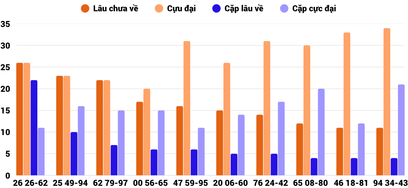 Thong-ke-cap-so-lau-chua-xuat-hien-xsqt-3-7-2025