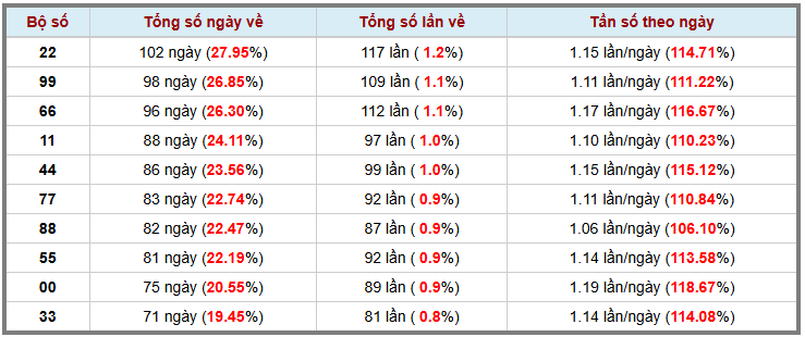 Thống kê kép XSMB 3062025 - Phân tích XSMB Thứ 2 hôm nay 3