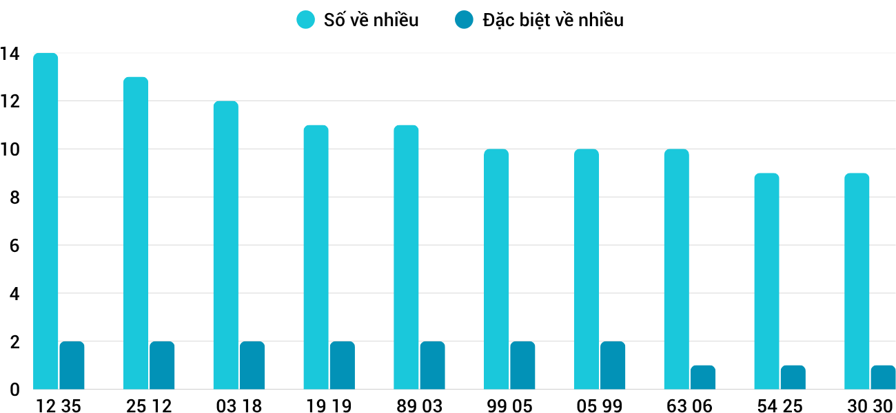 Thong-ke-nhieu-it-xsdng-2-7-2025